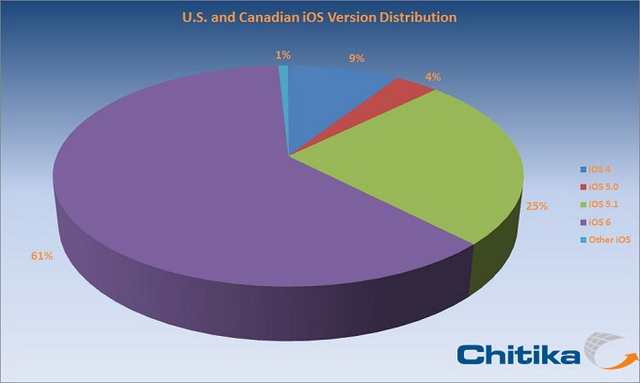 L'aggiornamento iOS 6 è stato installato su oltre il 60% dei dispositivi Apple