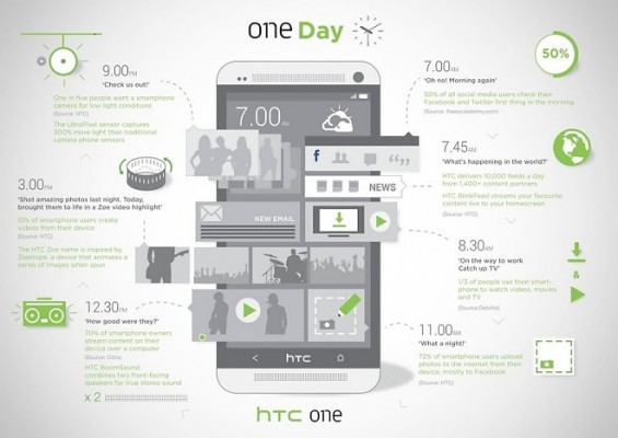 HTC One: nuovo infografica pubblicitaria "One Day"