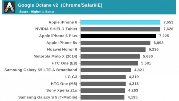 Apple iPhone 6: benchmark confermano ottime prestazioni