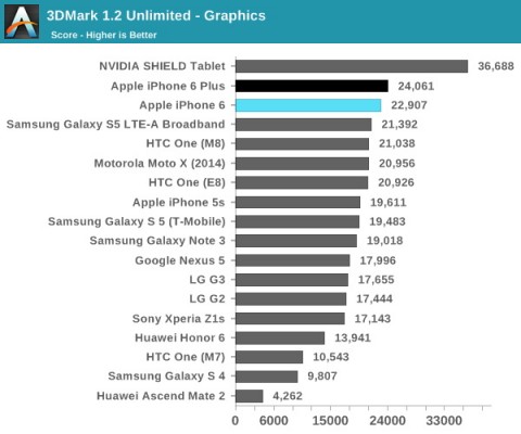 Apple iPhone 6: benchmark confermano ottime prestazioni