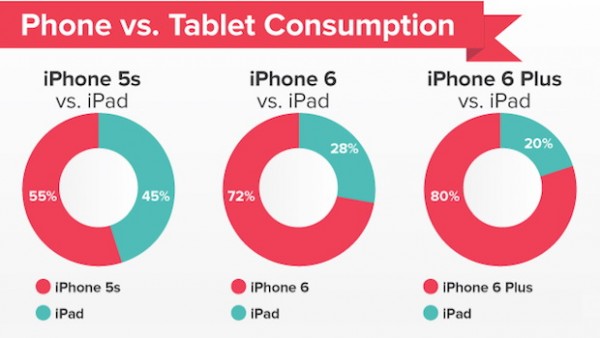 Le vendite dell'iPhone 6 danneggiano l'iPad