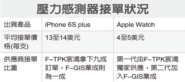 iPhone 6S Plus avrà il Force Touch