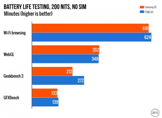 Ars Technica: il BatteryGate dell'iPhone 6S non è un problema universale